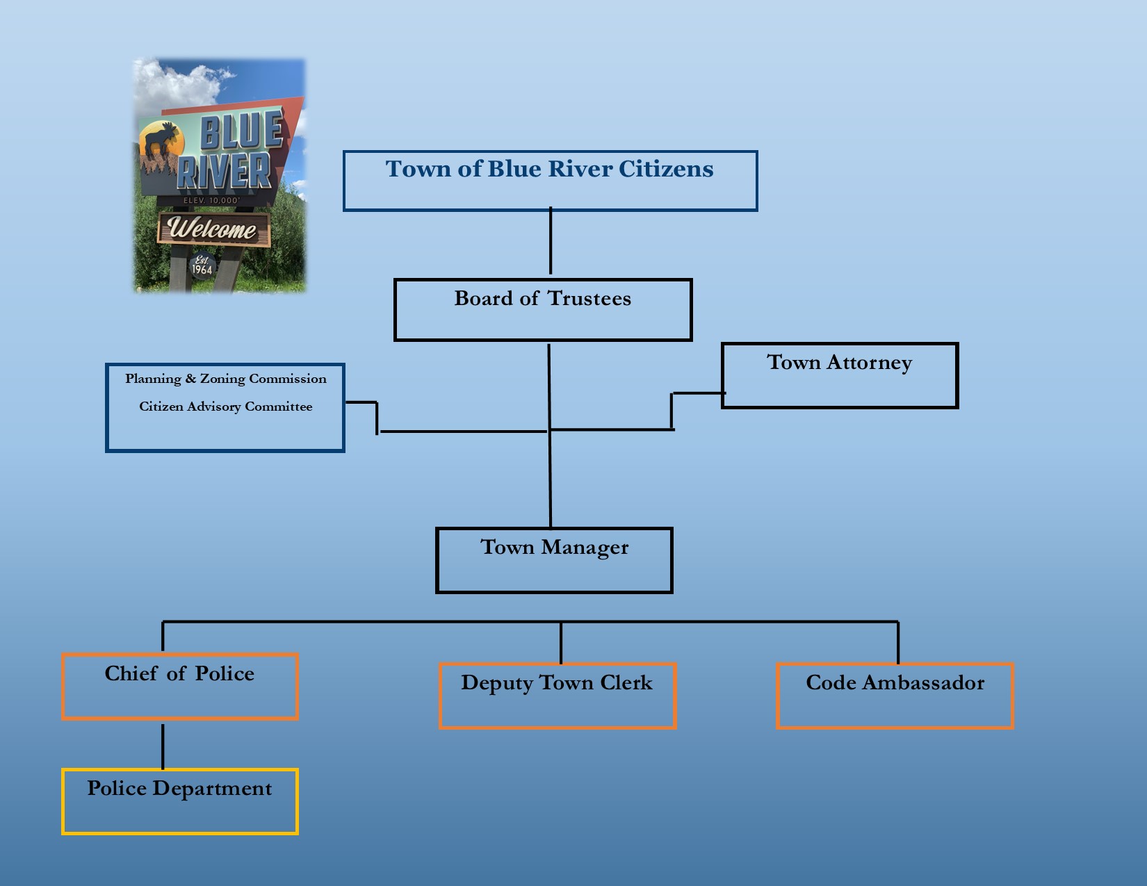 Organizational Chart