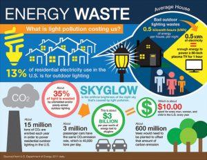 Energy Waste